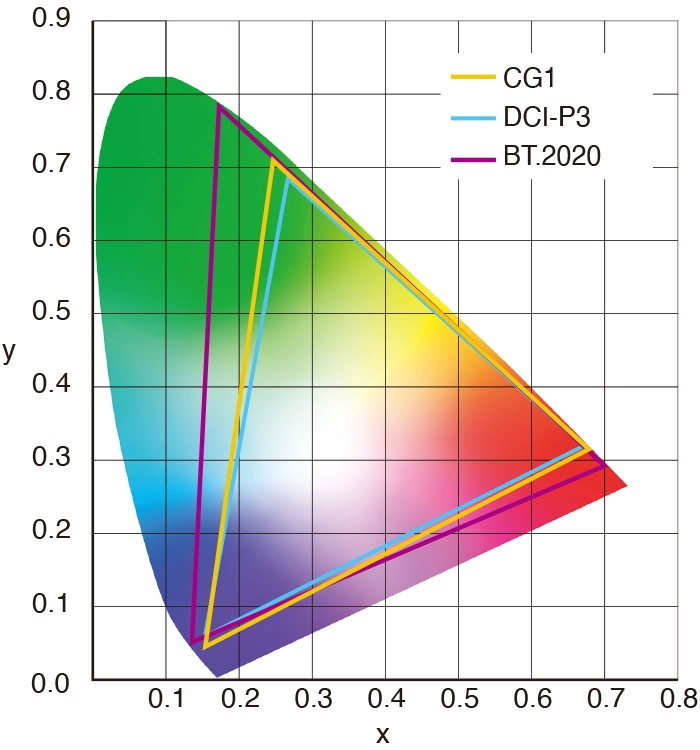 Wide Color Gamut