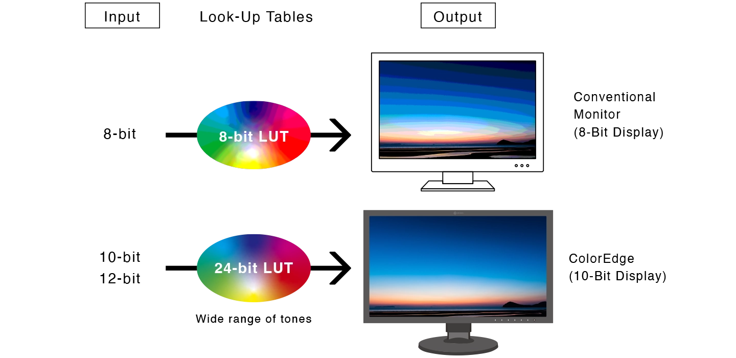 10-Bit Simultaneous Display