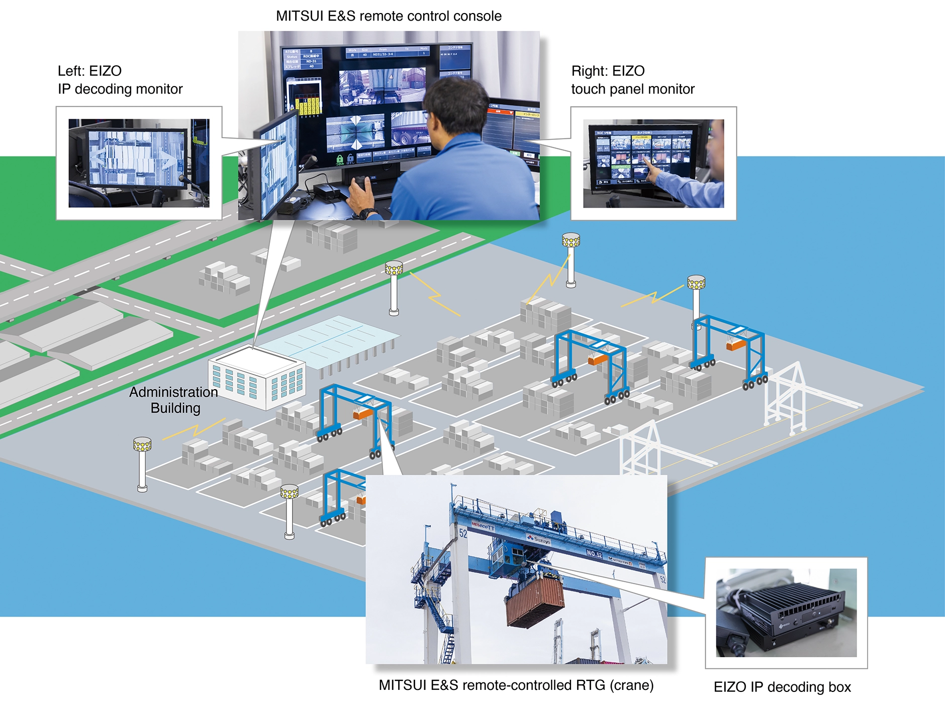 Remote-Controlled RTG Operating Environment